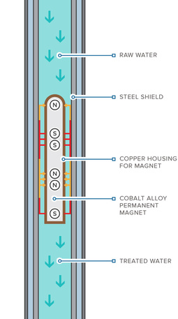 How Superior Water Conditioners work 